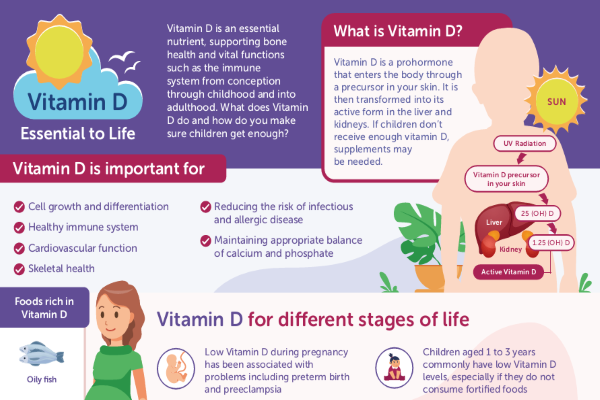 Vitamin D - Essential to Life