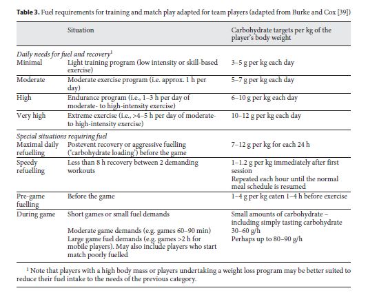 Nutritional requirements for team sports