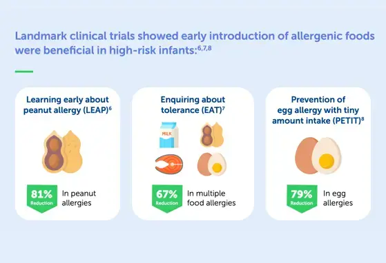 Introduction of Highly Allergenic Foods in a High-Risk Population