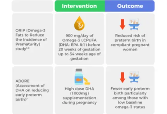 Reducing the Risk of Preterm Birth Through Maternal Nutrition Interventions