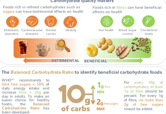 Are all Carbohydrates Equally Important to you? (infographics)