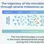 Microbiome Maturation Trajectory and Key Milestones in Early Life Microbiome Maturation Trajectory and Key Milestones in Early Life