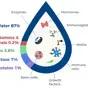 Nutritive components of human breast milk